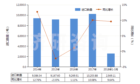 2014-2018年3月中國其他硫化橡膠制密封制品(硫化橡膠密封圈,機(jī)器、儀器用,硬質(zhì)橡膠的除外)(HS40169310)進(jìn)口量及增速統(tǒng)計(jì)